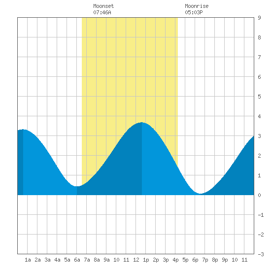 Dennisport tide chart for Saturday, November 20, 2021