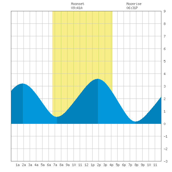 Dennisport tide chart for Monday, November 22, 2021