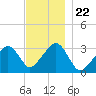 Dennisport tide chart for Monday, November 22, 2021