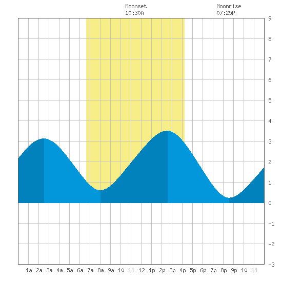 Dennisport tide chart for Tuesday, November 23, 2021