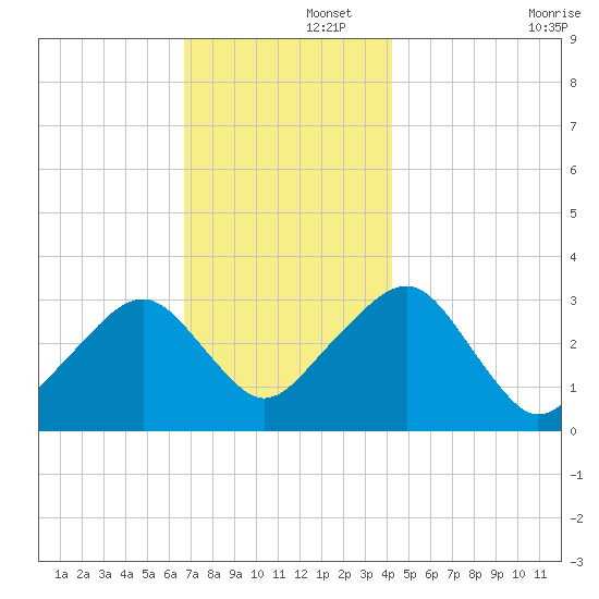 Dennisport tide chart for Friday, November 26, 2021
