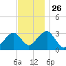 Dennisport tide chart for Friday, November 26, 2021