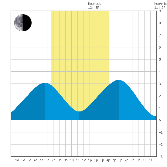 Dennisport tide chart for Saturday, November 27, 2021
