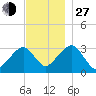 Dennisport tide chart for Saturday, November 27, 2021