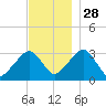 Dennisport tide chart for Sunday, November 28, 2021