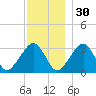 Dennisport tide chart for Tuesday, November 30, 2021