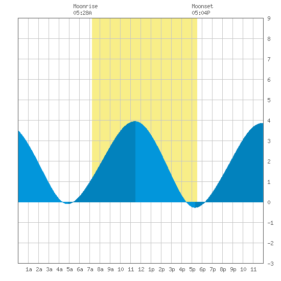 Dennisport tide chart for Wednesday, November 3, 2021