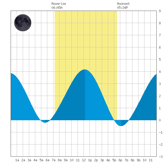 Dennisport tide chart for Thursday, November 4, 2021