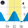 Dennisport tide chart for Thursday, November 4, 2021