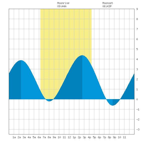 Dennisport tide chart for Sunday, November 7, 2021