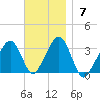 Dennisport tide chart for Sunday, November 7, 2021