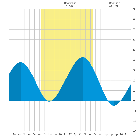 Dennisport tide chart for Monday, November 8, 2021