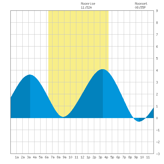 Dennisport tide chart for Tuesday, November 9, 2021