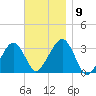 Dennisport tide chart for Tuesday, November 9, 2021
