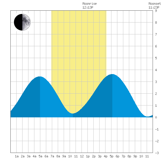 Dennisport tide chart for Friday, December 10, 2021