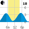 Dennisport tide chart for Friday, December 10, 2021