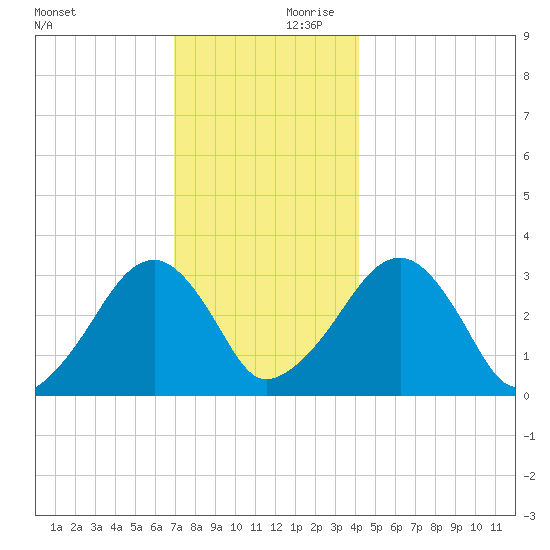 Dennisport tide chart for Saturday, December 11, 2021