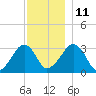 Dennisport tide chart for Saturday, December 11, 2021