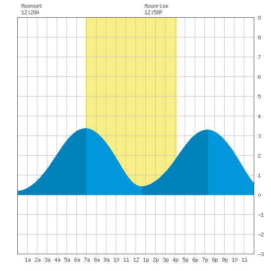 Dennisport tide chart for Sunday, December 12, 2021