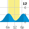 Dennisport tide chart for Sunday, December 12, 2021