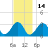 Dennisport tide chart for Tuesday, December 14, 2021