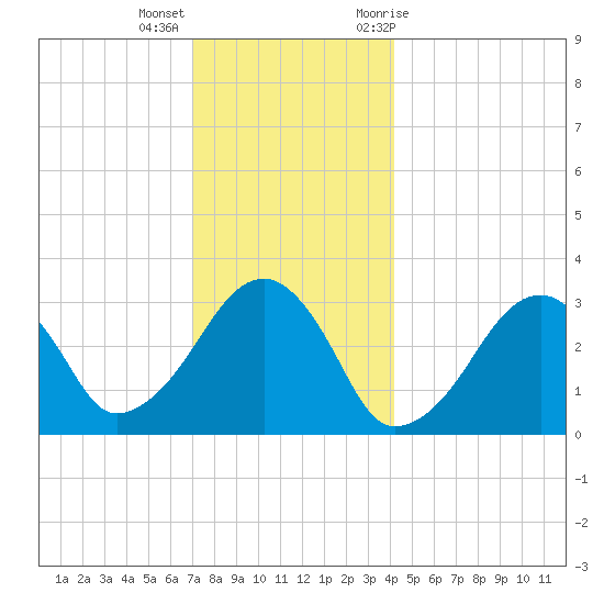Dennisport tide chart for Thursday, December 16, 2021