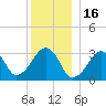Dennisport tide chart for Thursday, December 16, 2021