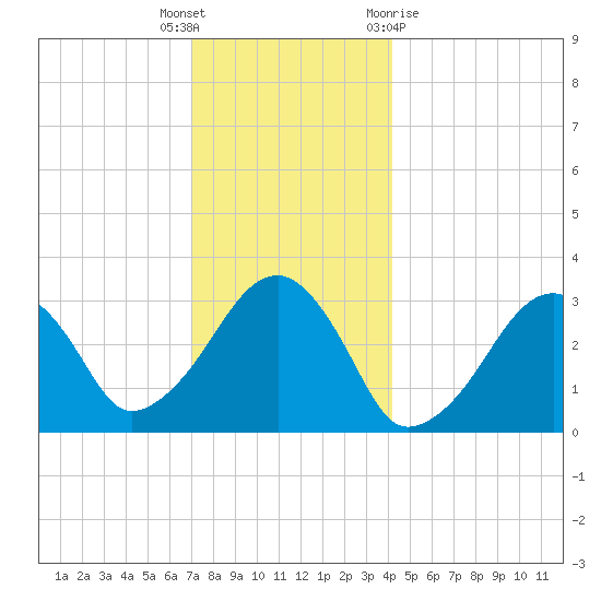 Dennisport tide chart for Friday, December 17, 2021