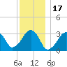Dennisport tide chart for Friday, December 17, 2021