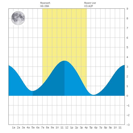 Dennisport tide chart for Saturday, December 18, 2021