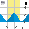 Dennisport tide chart for Saturday, December 18, 2021