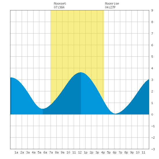 Dennisport tide chart for Sunday, December 19, 2021