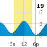 Dennisport tide chart for Sunday, December 19, 2021