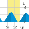 Dennisport tide chart for Wednesday, December 1, 2021