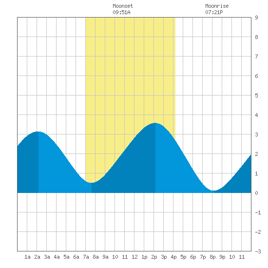 Dennisport tide chart for Wednesday, December 22, 2021