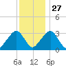 Dennisport tide chart for Monday, December 27, 2021