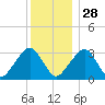 Dennisport tide chart for Tuesday, December 28, 2021