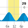 Dennisport tide chart for Wednesday, December 29, 2021