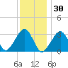 Dennisport tide chart for Thursday, December 30, 2021