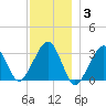 Dennisport tide chart for Friday, December 3, 2021