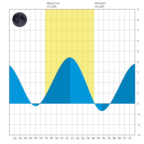 Dennisport tide chart for Saturday, December 4, 2021