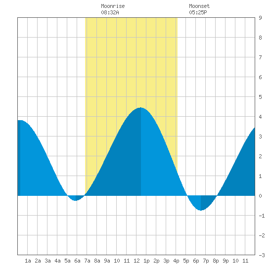 Dennisport tide chart for Sunday, December 5, 2021