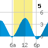 Dennisport tide chart for Sunday, December 5, 2021
