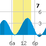 Dennisport tide chart for Tuesday, December 7, 2021
