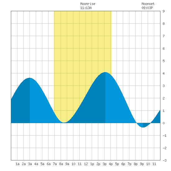 Dennisport tide chart for Wednesday, December 8, 2021