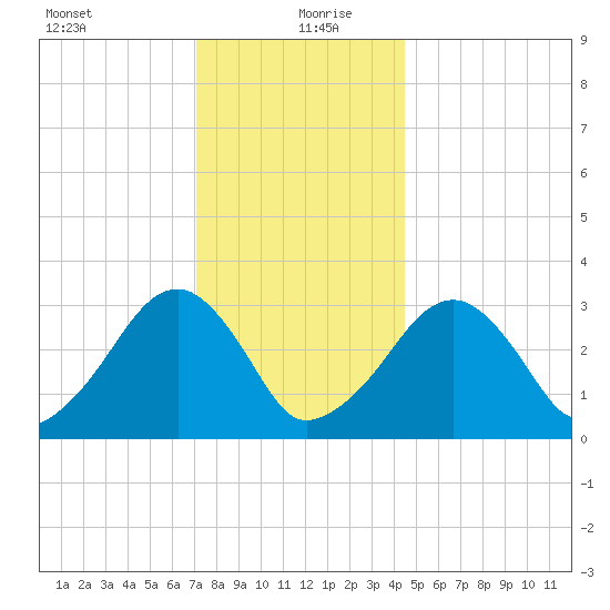 Dennisport tide chart for Monday, January 10, 2022