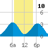 Dennisport tide chart for Monday, January 10, 2022