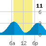 Dennisport tide chart for Tuesday, January 11, 2022
