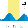 Dennisport tide chart for Wednesday, January 12, 2022