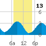 Dennisport tide chart for Thursday, January 13, 2022